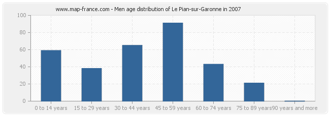 Men age distribution of Le Pian-sur-Garonne in 2007